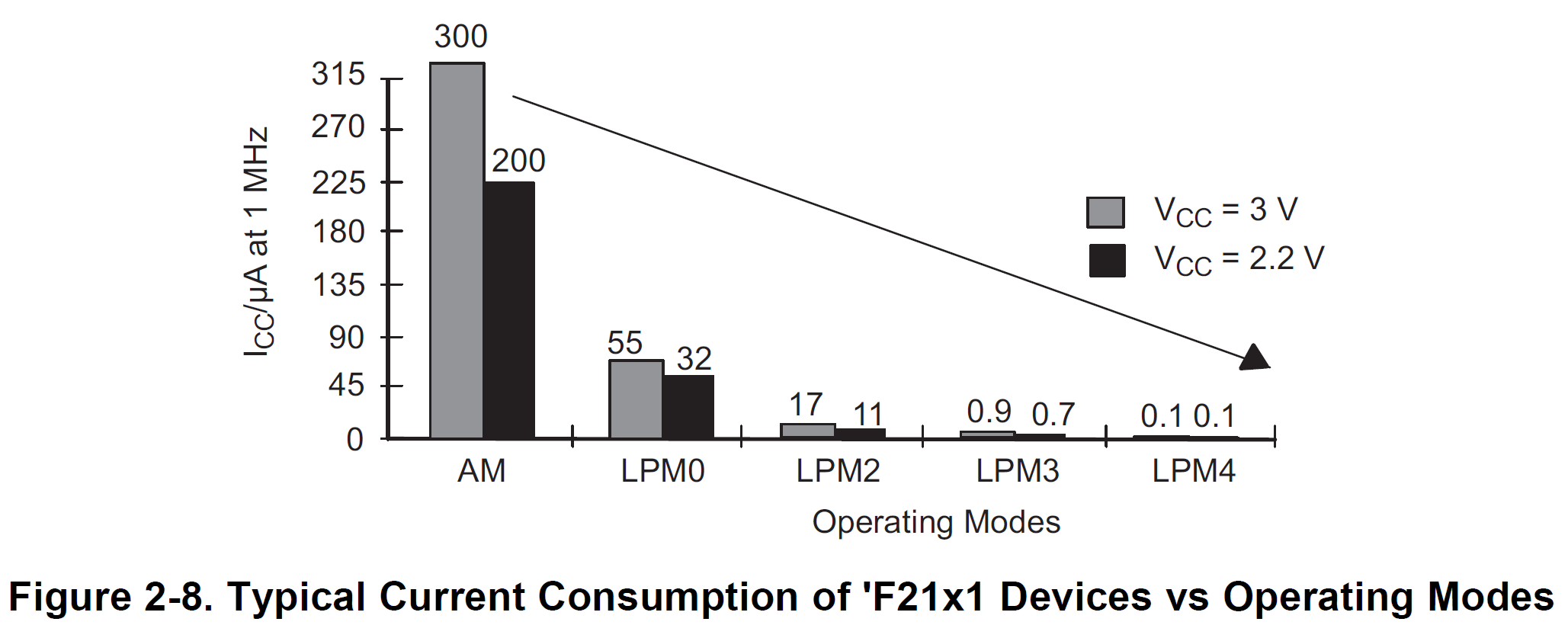 alt: "Current consumption of MSP430 low power modes", src: "Family Guide, page 38ff", w:50