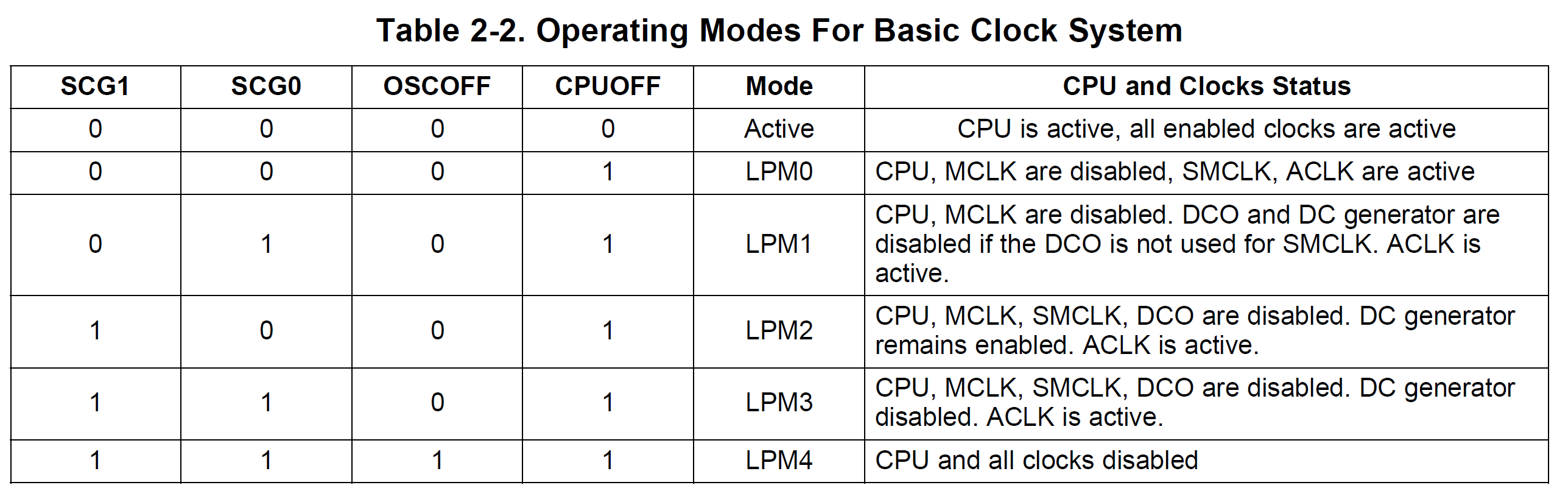 alt: "Active modules and clocks of MSP430 in low power modes", src: "Family Guide, page 38ff", w:70