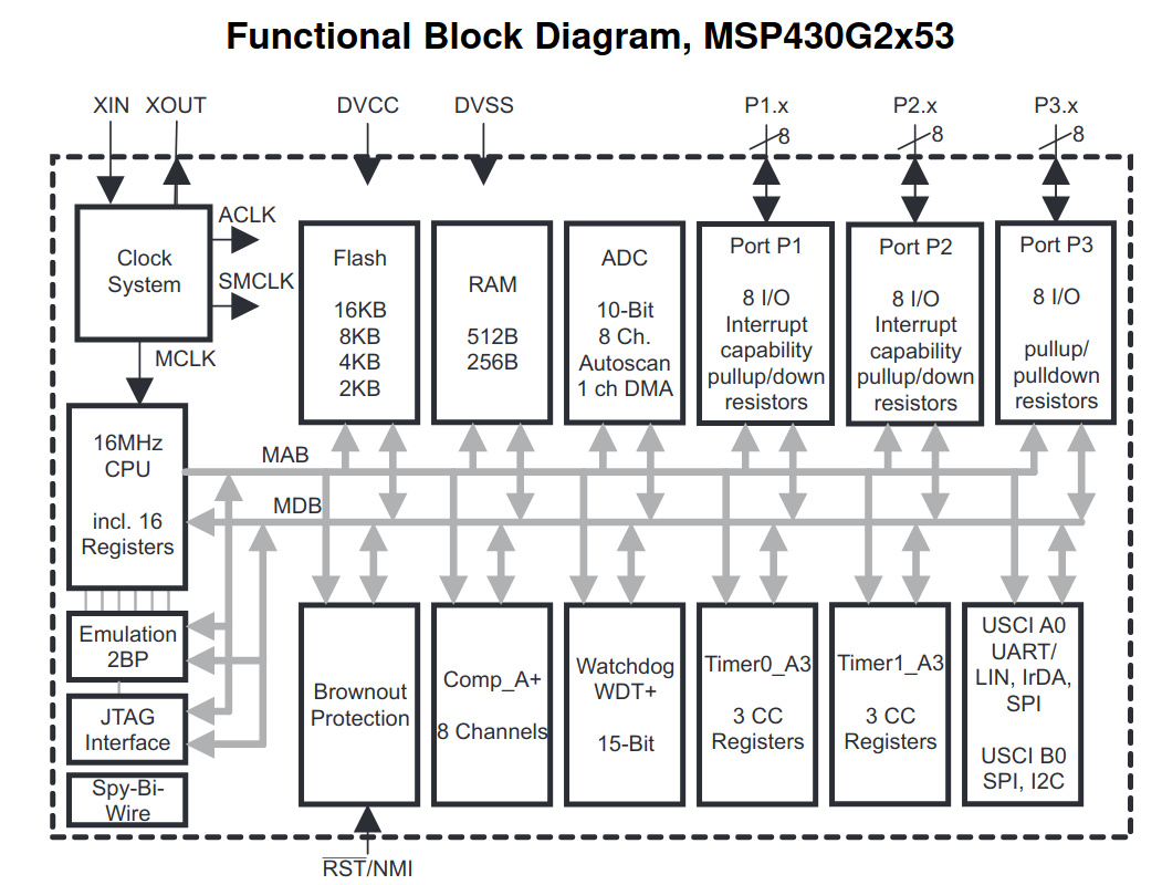 alt: "Functional Block Diagram MSP430G2553", w:50, src: "MSP430G2553 datasheet, page 5"