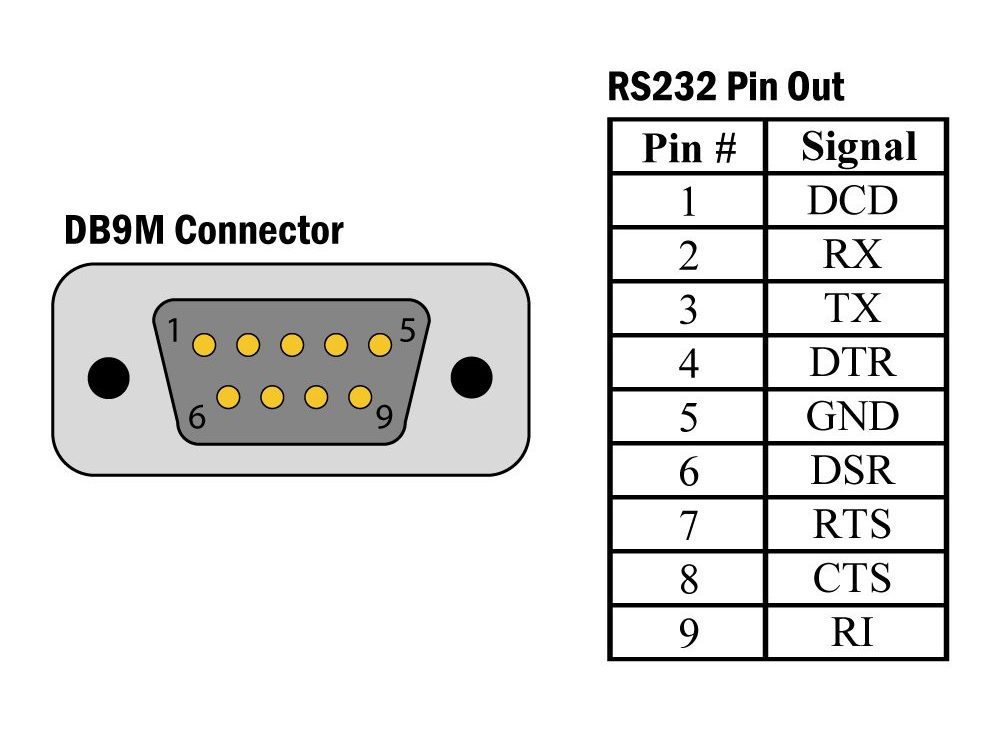 alt: "Pinout of a typical RS-232 connector - COM port", src: "www.electronics-lab.com", w:50