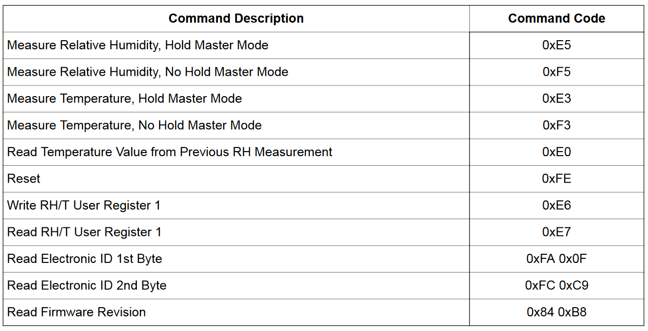 alt: "Si7021 I²C commands", w:66, src: "Datasheet, page 18"