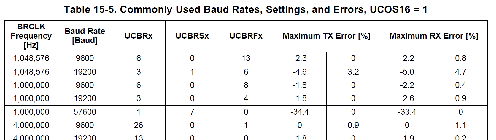 alt: "Register values of typical baud rates", src: "Family Guide, page 425", w:75, label:"fig:uart_baudrate_regs"