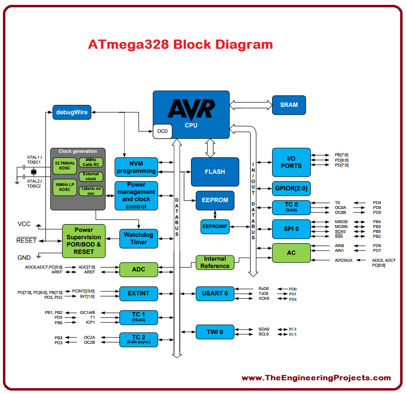 alt: "Aufbau eine Mikrocontrollers am Beispiel des ATmega328p", src: "theengineeringprojects.com", w:66
