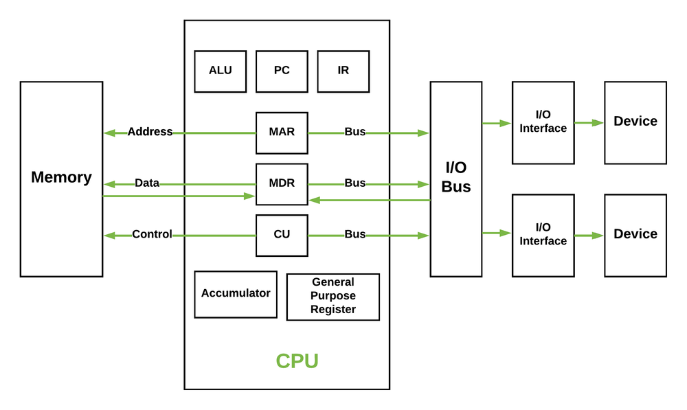 alt: "Typischer Aufbau einer CPU", src: "geeksforgeeks.org", w:66