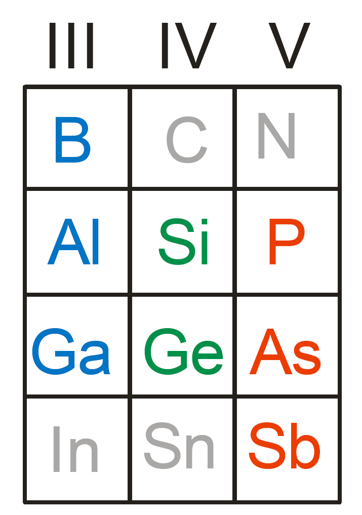 alt: "III. bis V. Hauptgruppe des Periodensystem", w:20