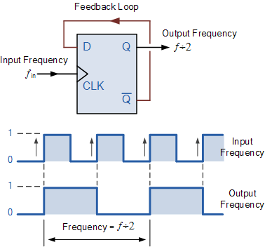 alt: "Aufbau eines Frequenzteilers", src: "electronics-tutorials.ws", w:33