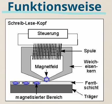 alt: "Aufbau einer Festplatte" , src: "datenrettung-it-forensik.de", w:33