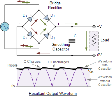 alt: "Aufbau einer Gleichrichterschaltung mit Glättung", src: "electronics-tutorials.ws", w:45