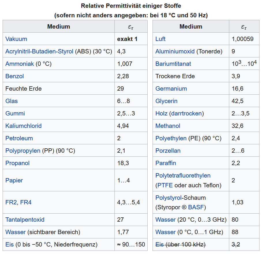 alt: "Relative Permittivität-Tabelle", src: "Wikipedia.de", w:50