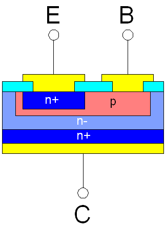 alt: "Tatsächliche Dotierung eines NPN-Transistor", src:"wikiwand.com", w:20
