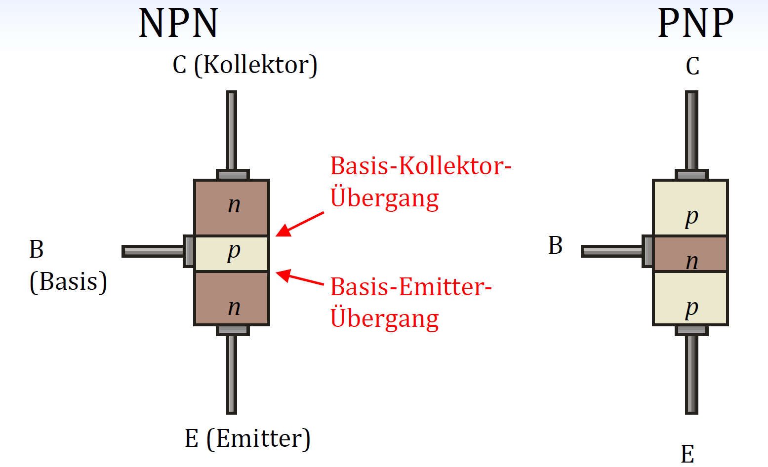 alt: "Vereinfachter Aufbau von NPN- und PNP-Transistor", w:75