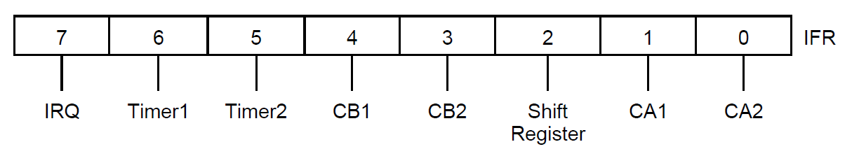 alt: "6522 Interrupt Flag Register", src: "W65C22 Datenblatt, S. 26", w:50