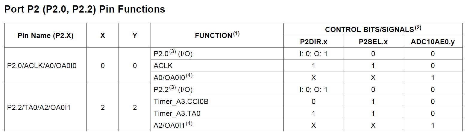 alt: "Pin Functions von P2.0, P2.1", src: "Datenblatt MSP430F2274 S. 53", w:75