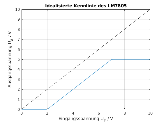 alt: "Idealisierte Kennlinie des LM7805", w:50