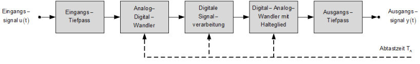 alt: "Überblick digitale Signalverarbeitung", src: "Hochschule Karlsruhe", w: 75