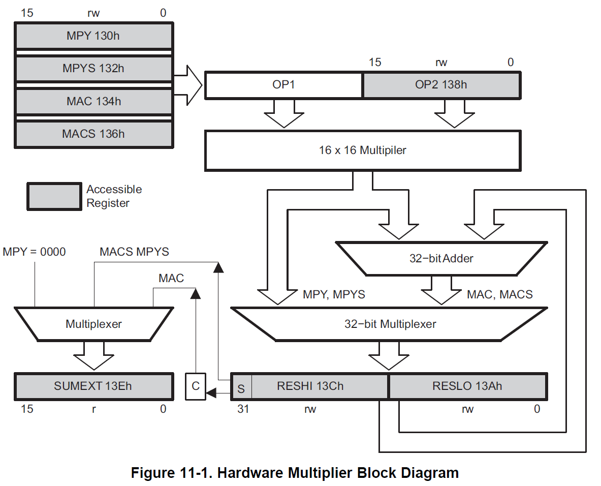 alt: "MSP430 Hardware Multiplier", src: "Family Guide S. 350", w:75