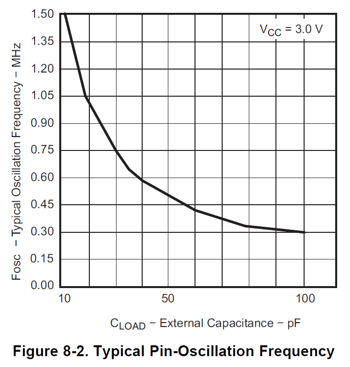 alt: "Pin Oscillator Kennlinie", src: "Family Guide S. 331", w:33