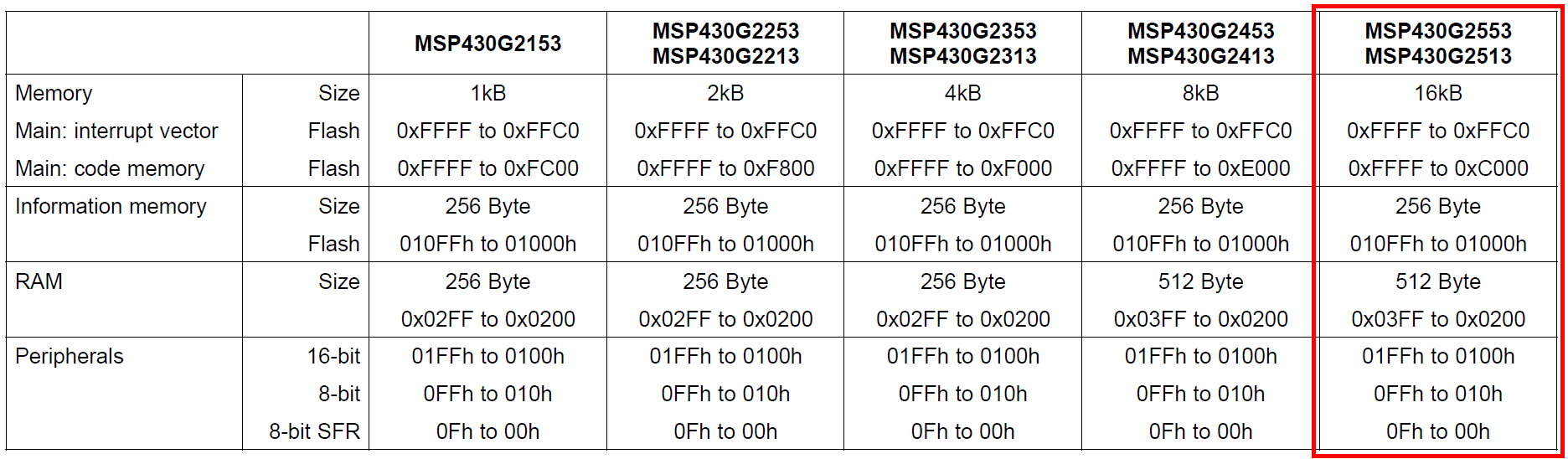 alt:"Adressbereich des MSP430G2553", src:"Datenblatt MSP430G2553, S. 13", w:75