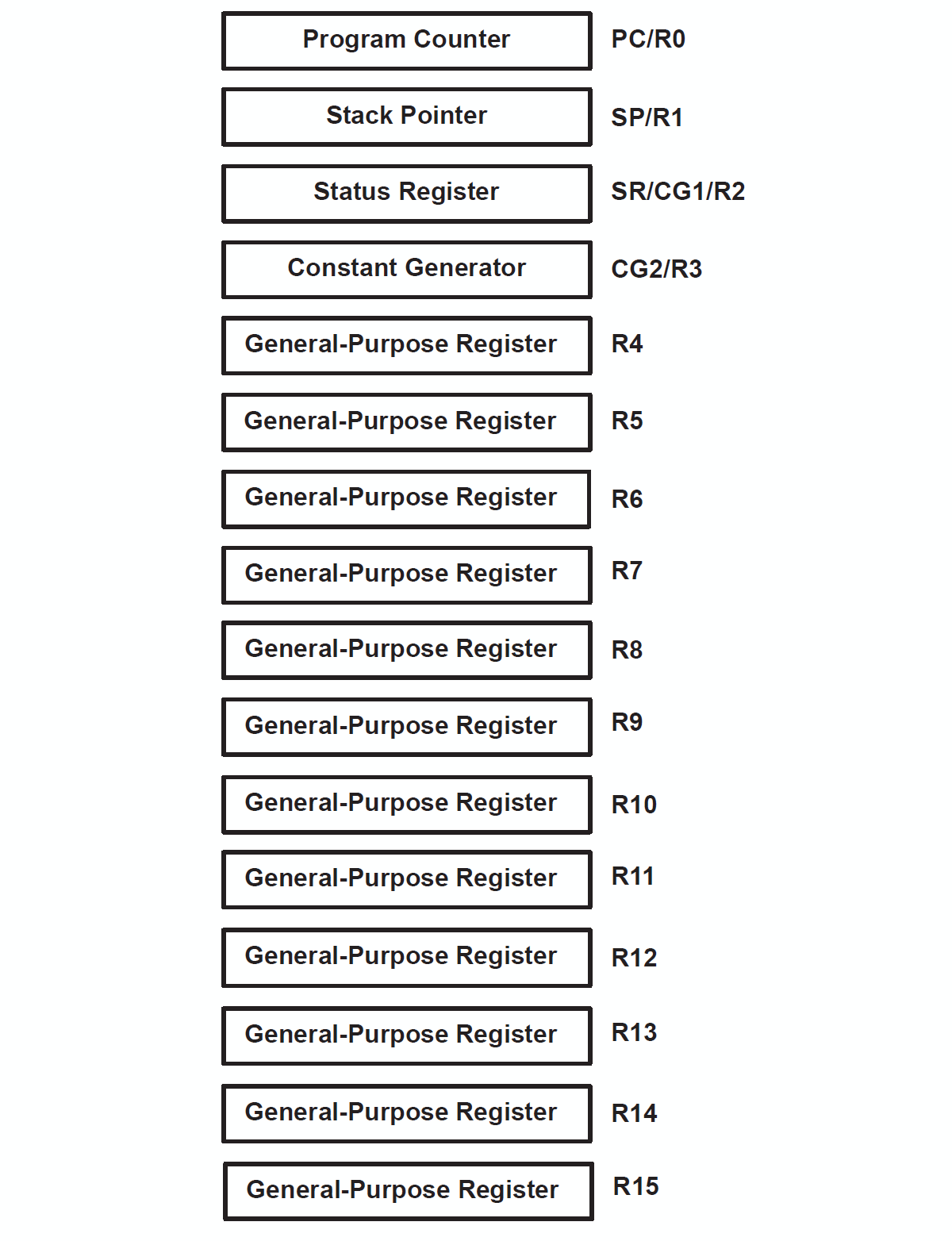 alt:"Register des MSP430", src:"Datenblatt MSP430F2274, S. 6", w:40