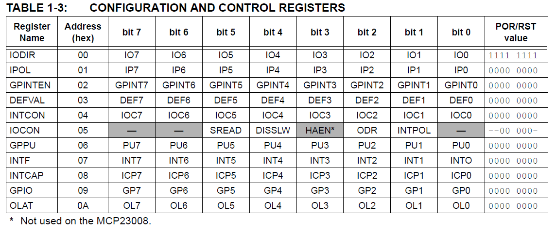 alt: "Register des MCP23008", src: "MCP23008 Datenblatt, S. 9", w:75, label: "fig:mcp23008_reg"