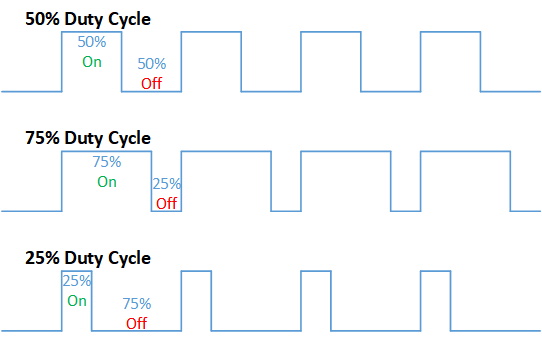 alt: "Verschiedene Tastverhältnisse (Duty-Cycles) eines PWM-Signals", src: "Wikipedia-Commons", w:45